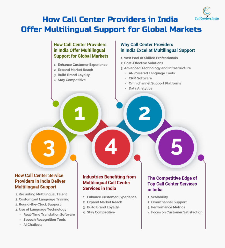 Call Center Service Providers in India